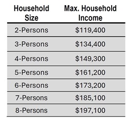 Maximum Income Eligibility Guidelines