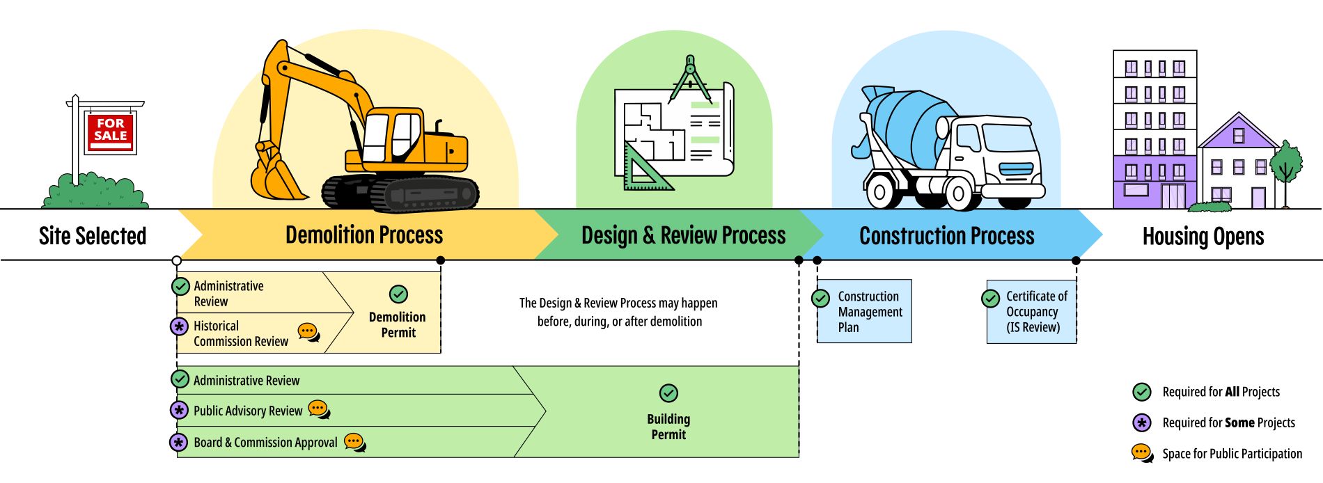 Illustration of phases of housing development including Demolition, Design and Review, and Construction. Demolition permits require Administrative reviews and Building Permits require Administrative review and Board or Commission approval.