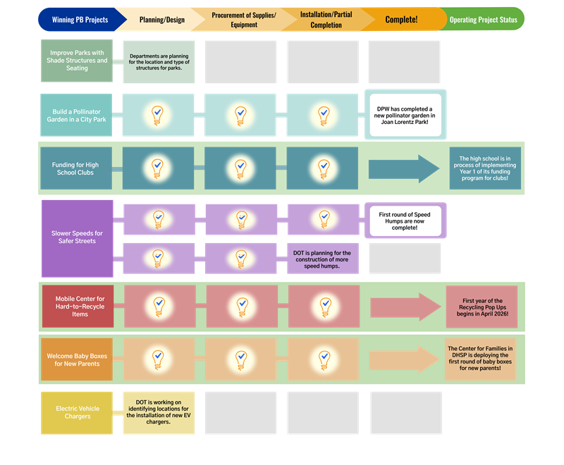 Project tracker for winning projects in the eleventh participatory budgeting cycle