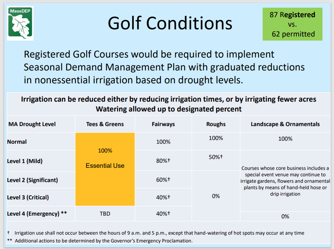 MassDEP chart of golf course watering restrictions during drought conditions