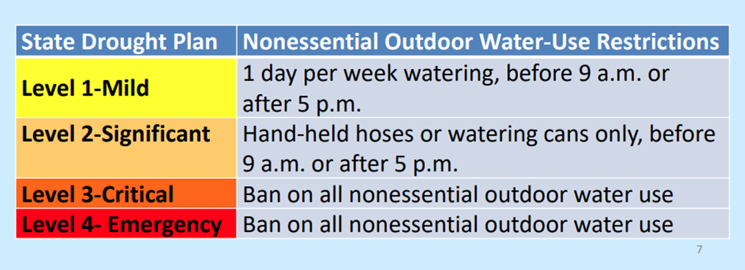 Chart explaining outdoor water use restrictions at each level of drought