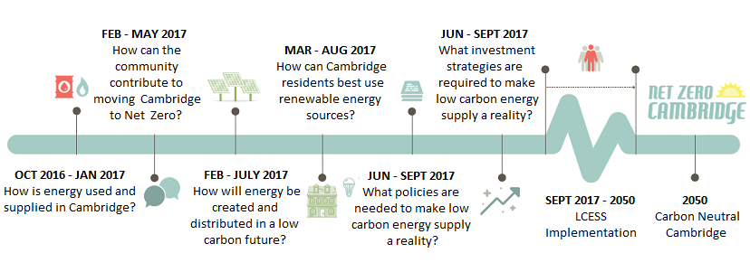 Low Carbon Energy Supply Strategy Cdd City Of Cambridge Massachusetts