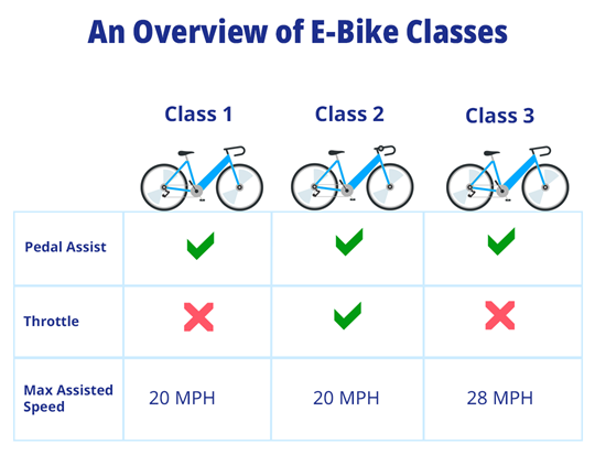 Image showing the differences between Class 1, Class 2 and Class 3 e-bikes