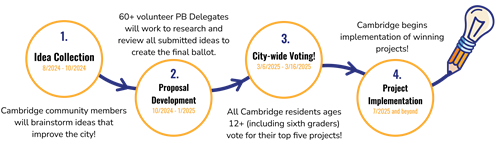 Diagram of the Particpatory Budgeting process and timeline for PB10