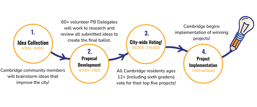 Diagram of the Particpatory Budgeting process and timeline for PB10