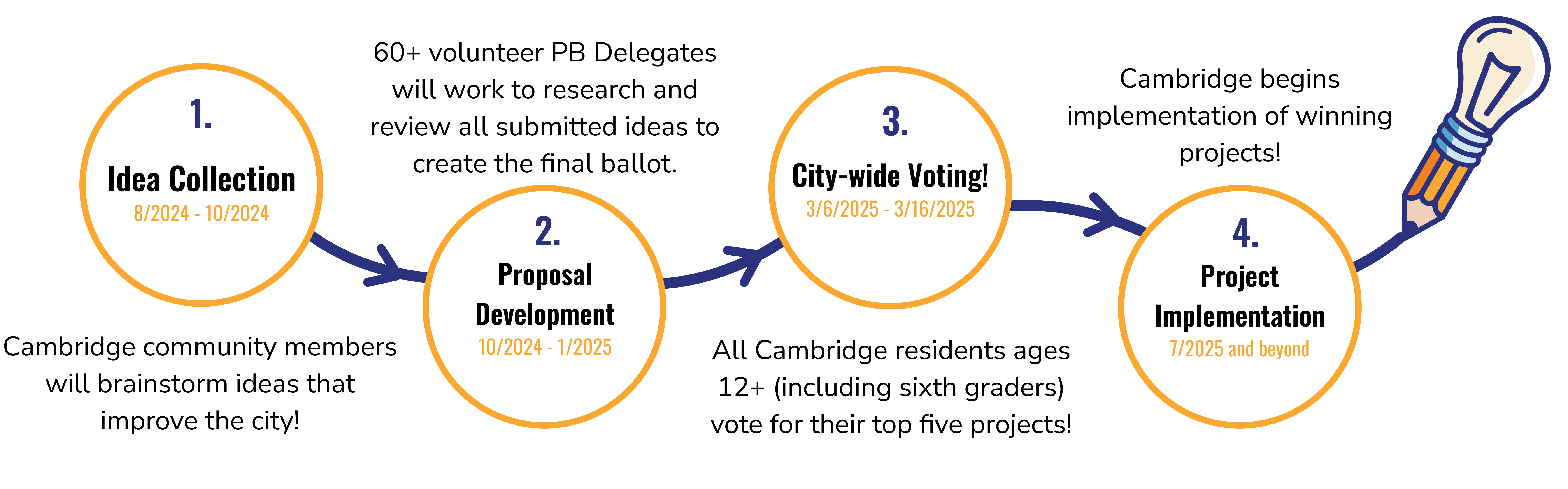 Diagram of the Particpatory Budgeting process and timeline for PB10