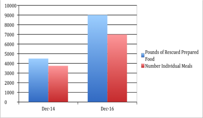 In December 2014 Cambridge recovered about 4500 pounds of food and served almost 4000 meals; in December 2016 9000 pounds of food were rescued and 7000 individual meals served