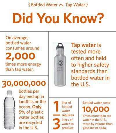 Infographic: Bottled water consumes 2000x more energy than tap water; tap water is tested more often and held to higher safety standards than bottled water in the U.S.; 30 million bottles per day end up in landfills or the oceah. Only 5% of plastic bottles are recycled in the U.S.; 1 liter of bottled water takes 3 liters to produce; bottled water costs 10,000 times more than tap water in the U.S., more by volume than gasoline or soda