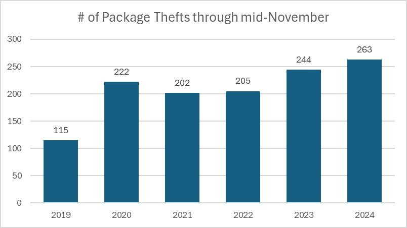 Package Thefts