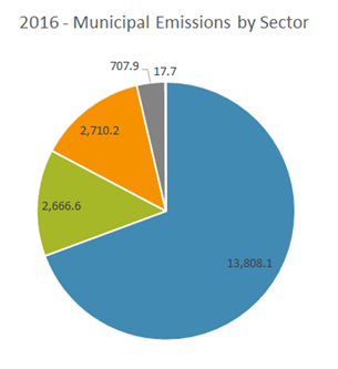 Municipal GHG Inventory - CDD - City of Cambridge, Massachusetts